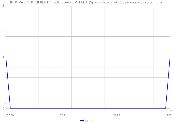 INNOVA CONOCIMIENTO, SOCIEDAD LIMITADA (Spain) Page visits 2024 