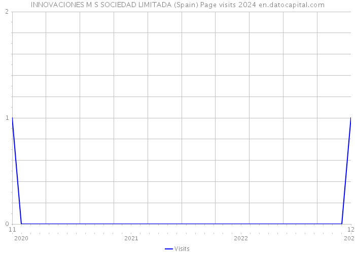INNOVACIONES M S SOCIEDAD LIMITADA (Spain) Page visits 2024 