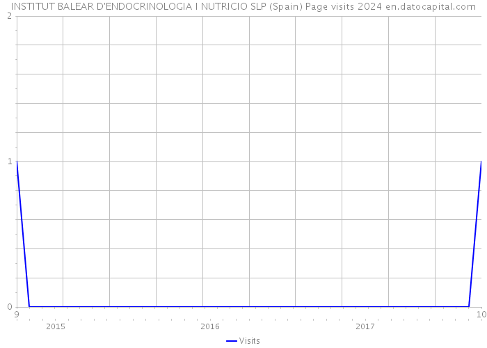 INSTITUT BALEAR D'ENDOCRINOLOGIA I NUTRICIO SLP (Spain) Page visits 2024 