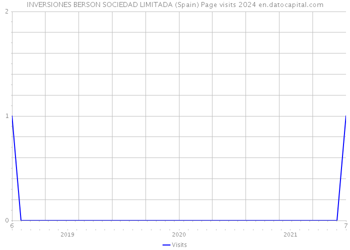 INVERSIONES BERSON SOCIEDAD LIMITADA (Spain) Page visits 2024 