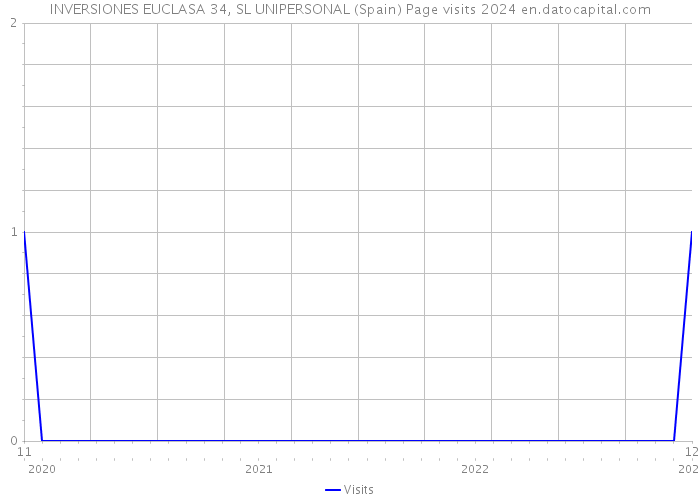 INVERSIONES EUCLASA 34, SL UNIPERSONAL (Spain) Page visits 2024 