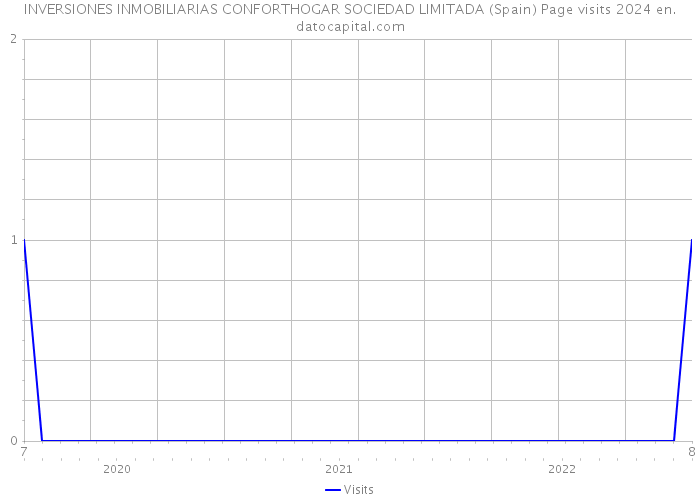 INVERSIONES INMOBILIARIAS CONFORTHOGAR SOCIEDAD LIMITADA (Spain) Page visits 2024 