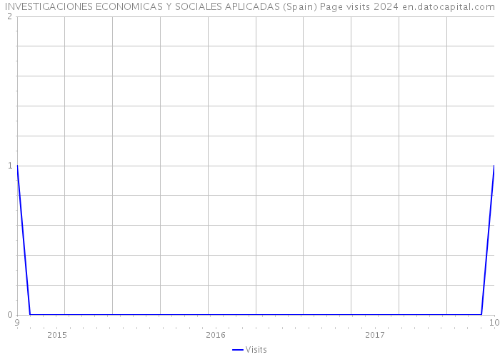 INVESTIGACIONES ECONOMICAS Y SOCIALES APLICADAS (Spain) Page visits 2024 