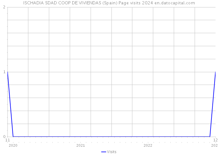 ISCHADIA SDAD COOP DE VIVIENDAS (Spain) Page visits 2024 