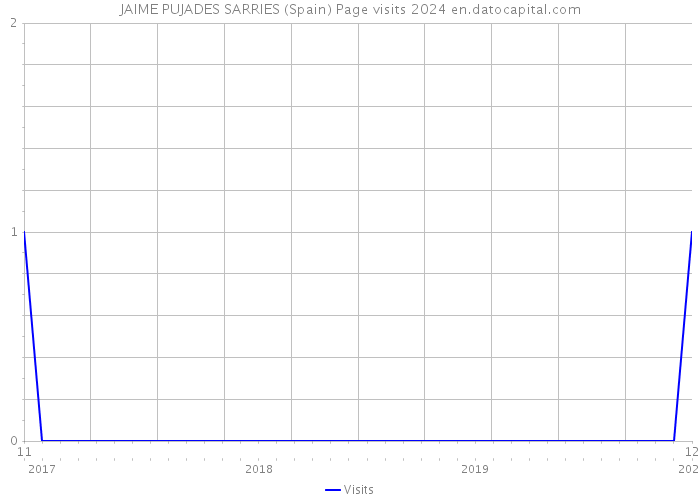 JAIME PUJADES SARRIES (Spain) Page visits 2024 