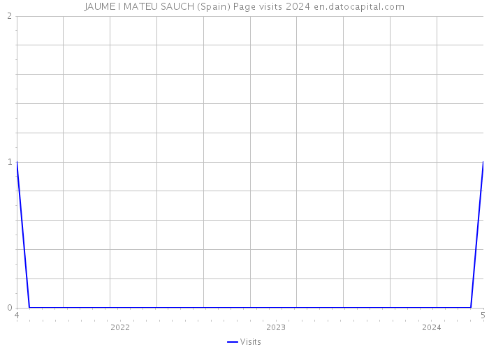 JAUME I MATEU SAUCH (Spain) Page visits 2024 