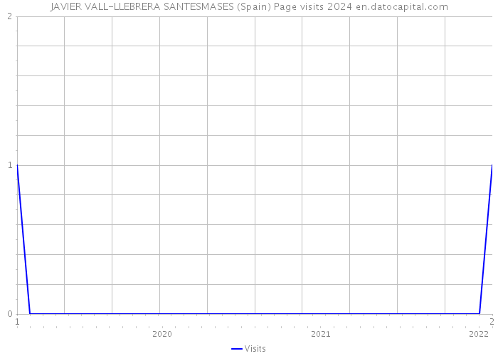 JAVIER VALL-LLEBRERA SANTESMASES (Spain) Page visits 2024 