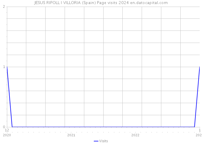 JESUS RIPOLL I VILLORIA (Spain) Page visits 2024 