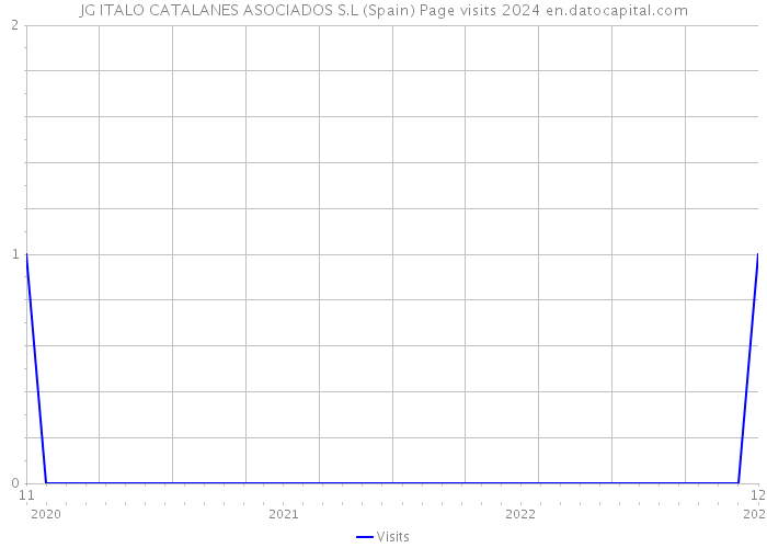 JG ITALO CATALANES ASOCIADOS S.L (Spain) Page visits 2024 