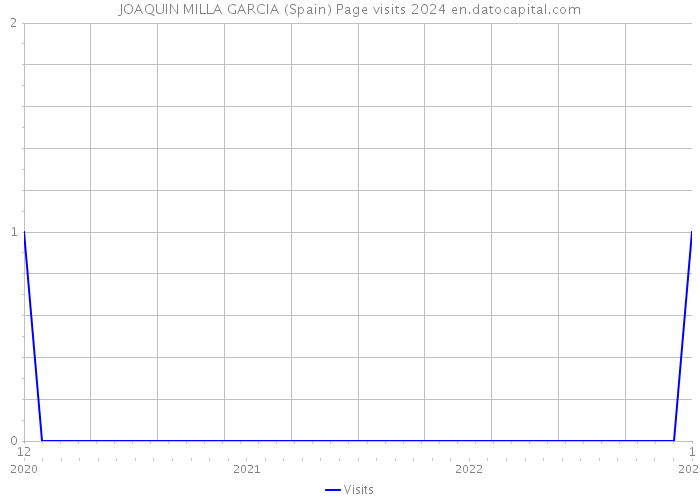 JOAQUIN MILLA GARCIA (Spain) Page visits 2024 