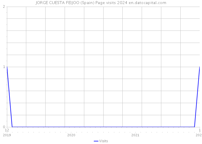 JORGE CUESTA FEIJOO (Spain) Page visits 2024 