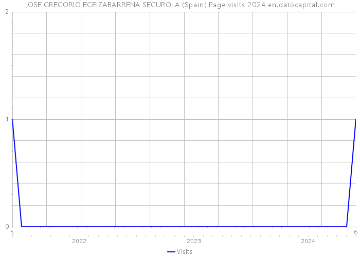 JOSE GREGORIO ECEIZABARRENA SEGUROLA (Spain) Page visits 2024 