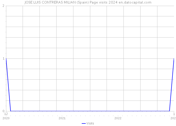 JOSE LUIS CONTRERAS MILIAN (Spain) Page visits 2024 