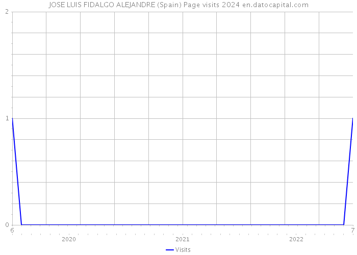 JOSE LUIS FIDALGO ALEJANDRE (Spain) Page visits 2024 