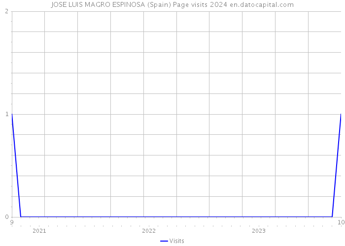 JOSE LUIS MAGRO ESPINOSA (Spain) Page visits 2024 