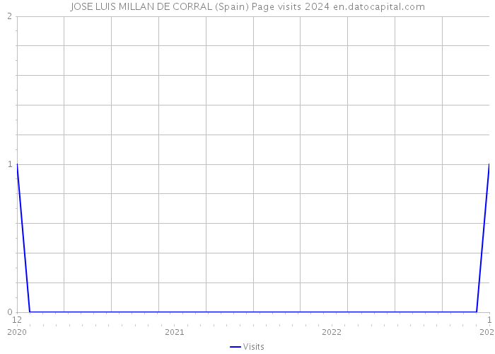 JOSE LUIS MILLAN DE CORRAL (Spain) Page visits 2024 