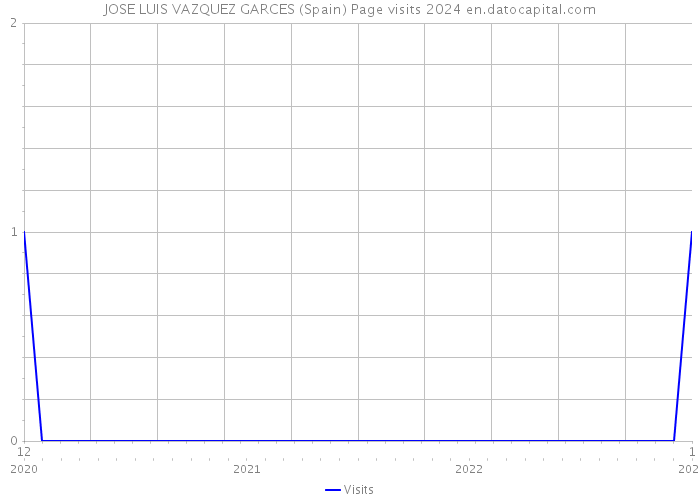 JOSE LUIS VAZQUEZ GARCES (Spain) Page visits 2024 