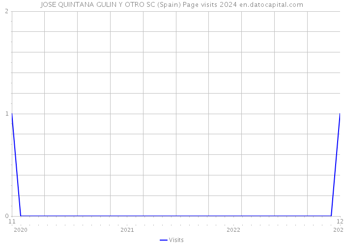 JOSE QUINTANA GULIN Y OTRO SC (Spain) Page visits 2024 