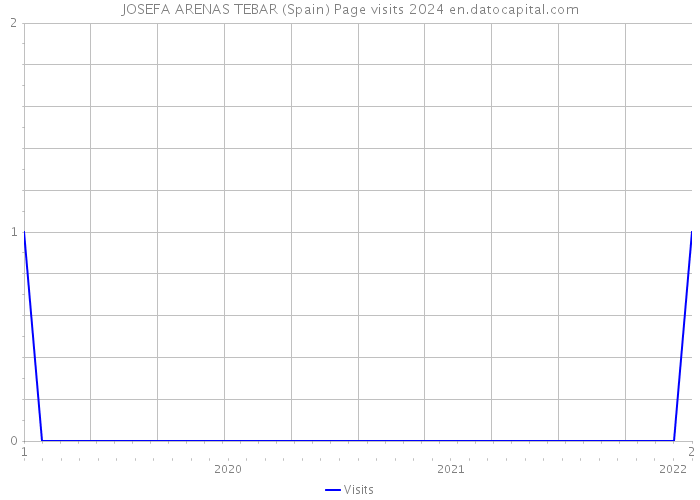 JOSEFA ARENAS TEBAR (Spain) Page visits 2024 