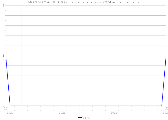 JP MORENO Y ASOCIADOS SL (Spain) Page visits 2024 