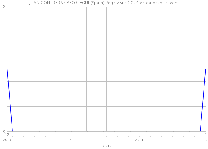 JUAN CONTRERAS BEORLEGUI (Spain) Page visits 2024 