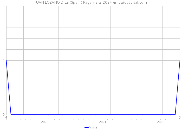 JUAN LOZANO DIEZ (Spain) Page visits 2024 