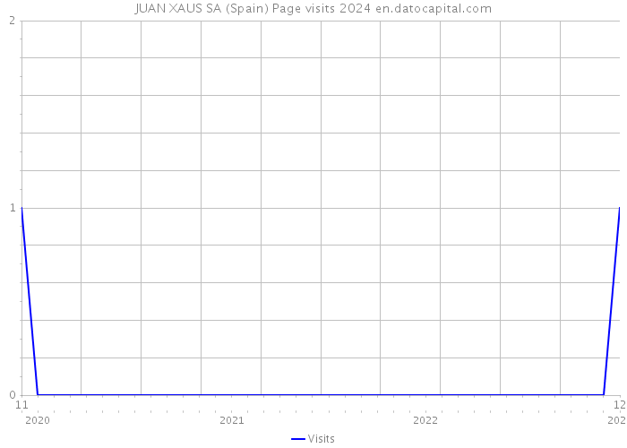 JUAN XAUS SA (Spain) Page visits 2024 