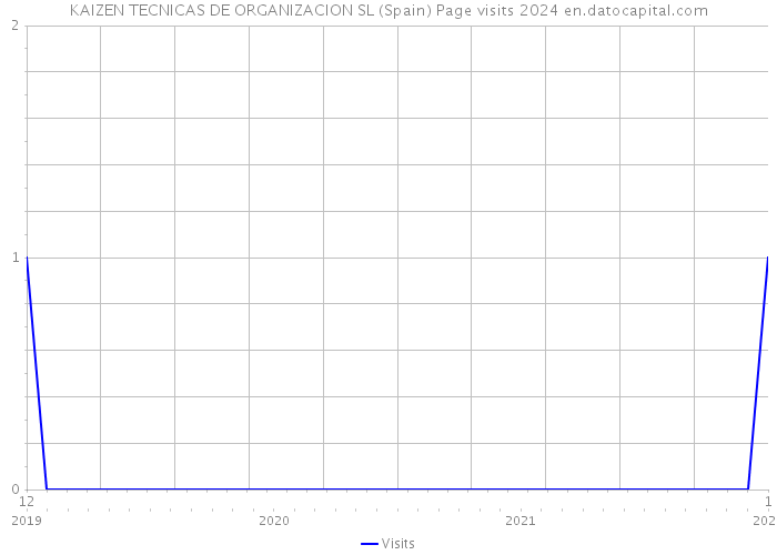 KAIZEN TECNICAS DE ORGANIZACION SL (Spain) Page visits 2024 