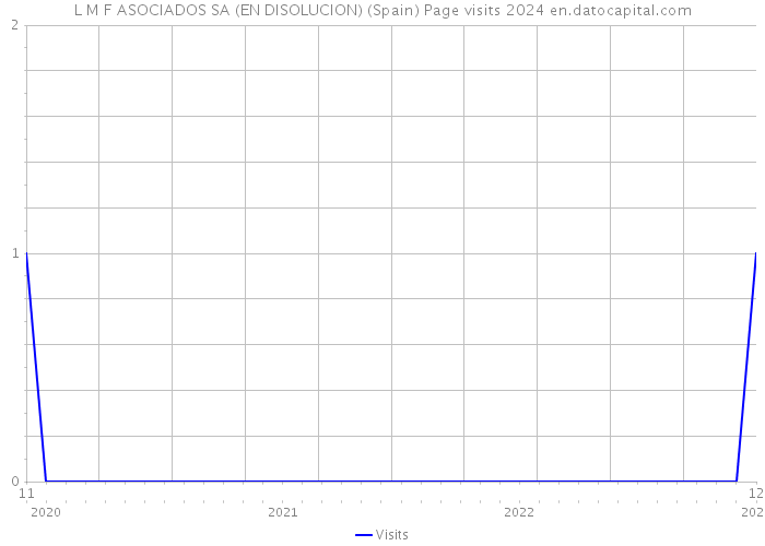 L M F ASOCIADOS SA (EN DISOLUCION) (Spain) Page visits 2024 