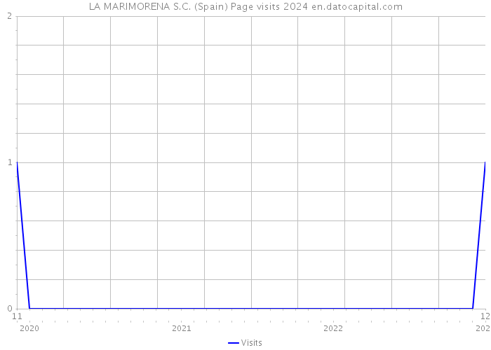 LA MARIMORENA S.C. (Spain) Page visits 2024 