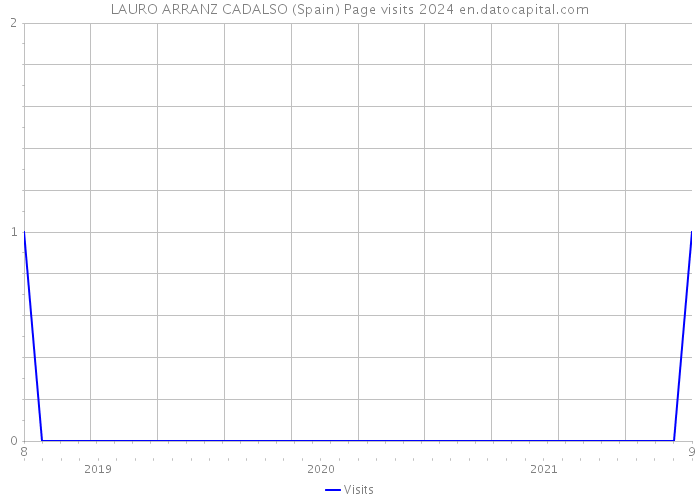 LAURO ARRANZ CADALSO (Spain) Page visits 2024 