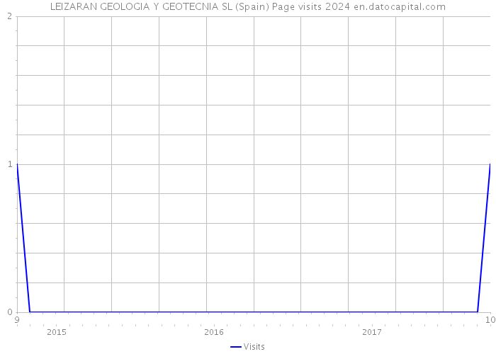 LEIZARAN GEOLOGIA Y GEOTECNIA SL (Spain) Page visits 2024 