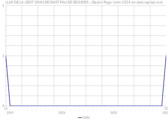 LLAR DE LA GENT GRAN DE SANT PAU DE SEGURIES . (Spain) Page visits 2024 