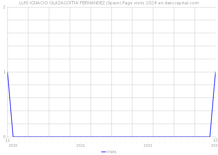 LUIS IGNACIO OLAZAGOITIA FERNANDEZ (Spain) Page visits 2024 