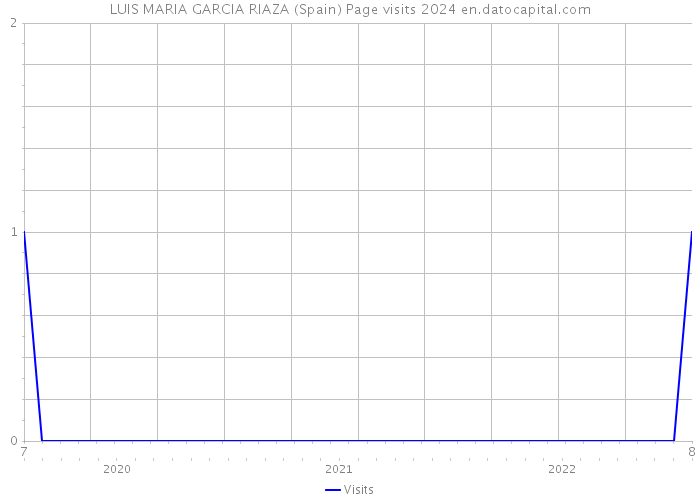 LUIS MARIA GARCIA RIAZA (Spain) Page visits 2024 