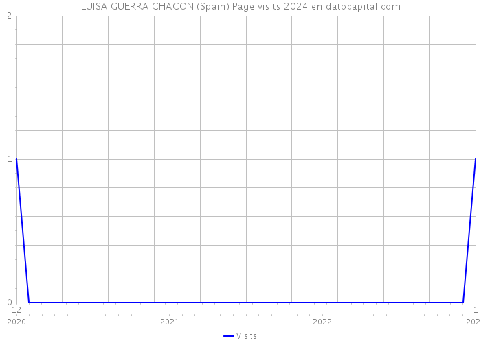 LUISA GUERRA CHACON (Spain) Page visits 2024 