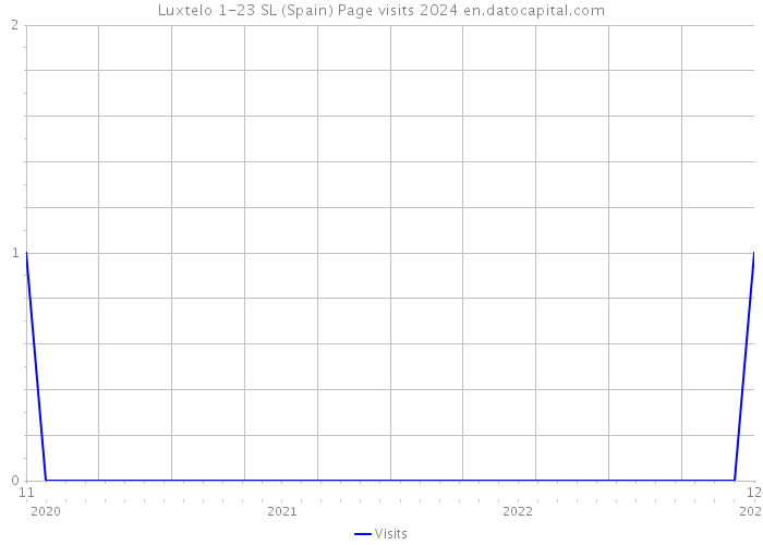 Luxtelo 1-23 SL (Spain) Page visits 2024 