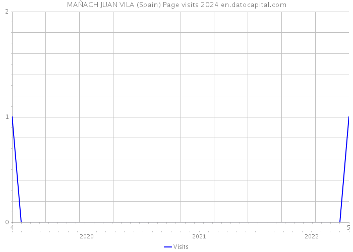 MAÑACH JUAN VILA (Spain) Page visits 2024 