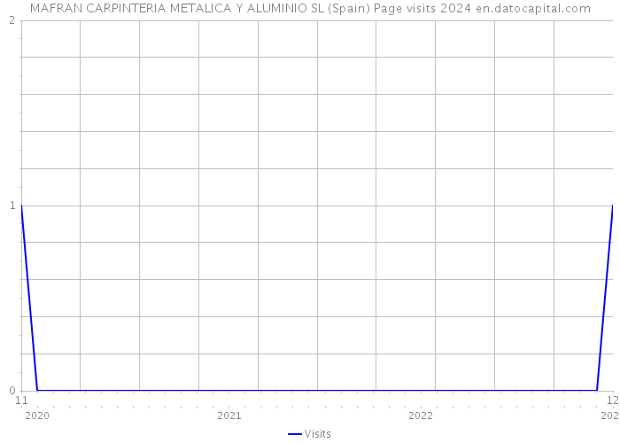 MAFRAN CARPINTERIA METALICA Y ALUMINIO SL (Spain) Page visits 2024 