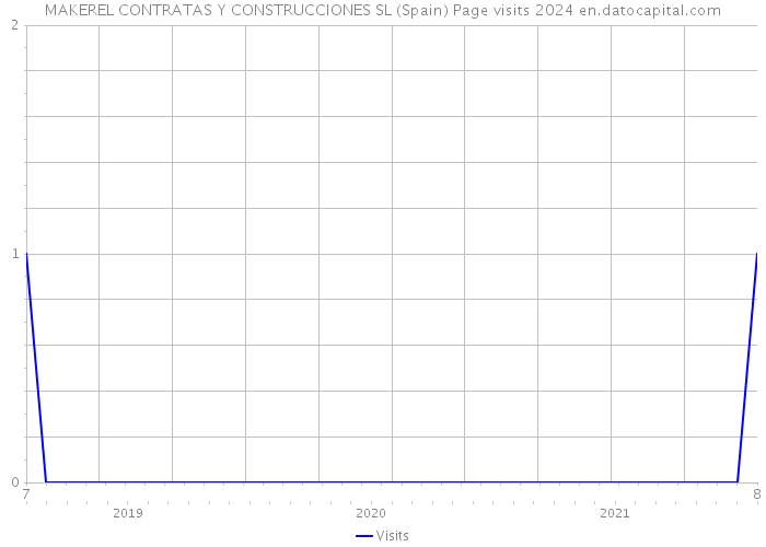 MAKEREL CONTRATAS Y CONSTRUCCIONES SL (Spain) Page visits 2024 