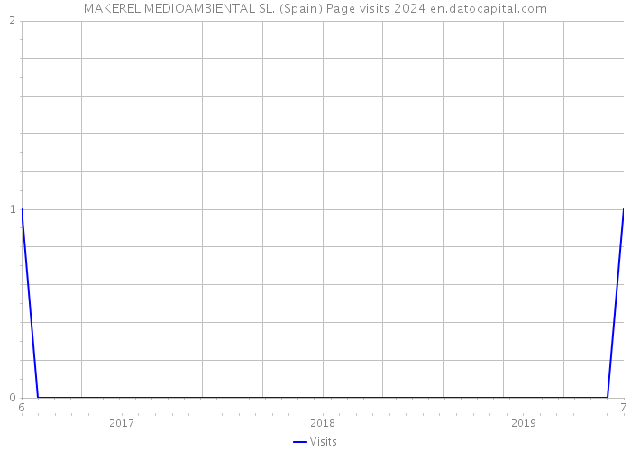 MAKEREL MEDIOAMBIENTAL SL. (Spain) Page visits 2024 