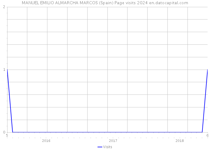 MANUEL EMILIO ALMARCHA MARCOS (Spain) Page visits 2024 