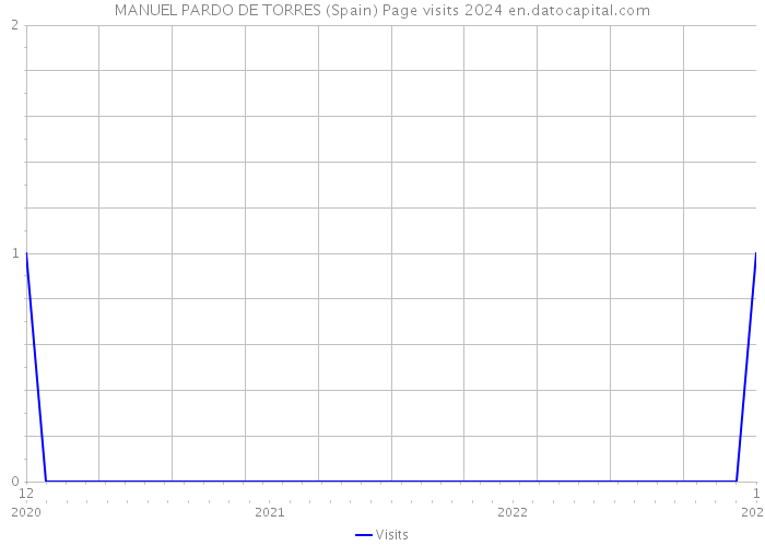 MANUEL PARDO DE TORRES (Spain) Page visits 2024 