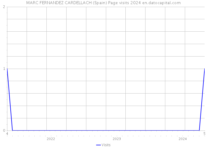 MARC FERNANDEZ CARDELLACH (Spain) Page visits 2024 