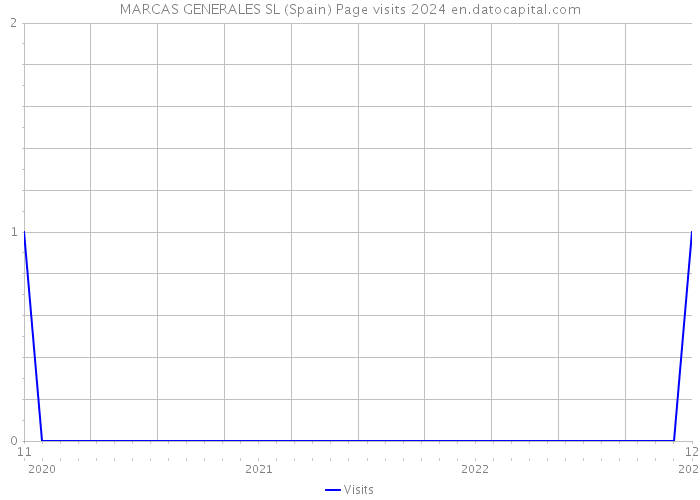 MARCAS GENERALES SL (Spain) Page visits 2024 