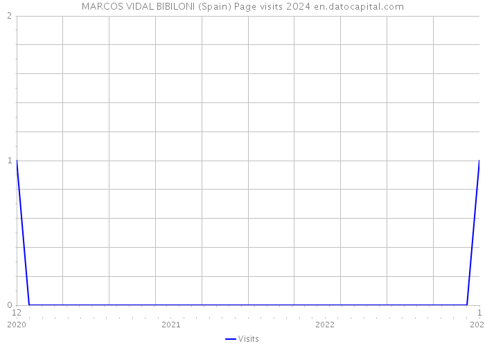MARCOS VIDAL BIBILONI (Spain) Page visits 2024 