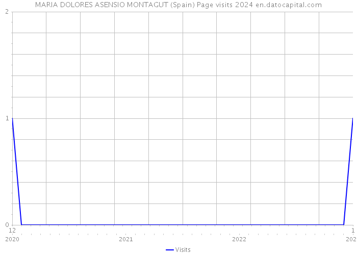 MARIA DOLORES ASENSIO MONTAGUT (Spain) Page visits 2024 