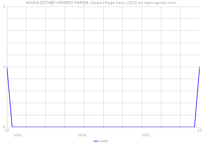 MARIA ESTHER ARMERO PAREJA (Spain) Page visits 2024 