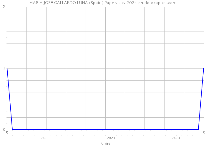 MARIA JOSE GALLARDO LUNA (Spain) Page visits 2024 