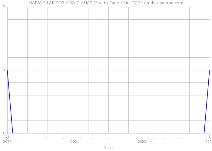 MARIA PILAR SORIANO PLANAS (Spain) Page visits 2024 